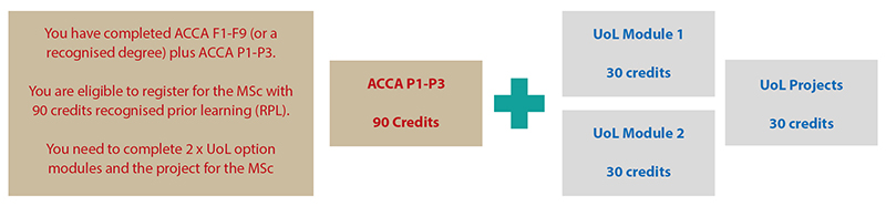 MSc in Professional Accountancy - Pathway 1