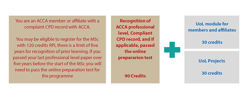 MSc in Professional Accountancy - Pathway 2
