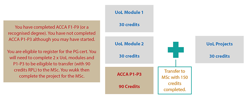 Postgraduate Certificate in Professional Accountancy